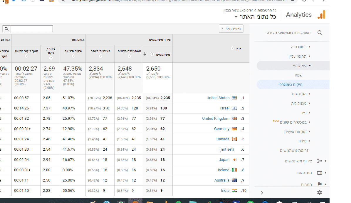 ביקורים באתר הפרטי מגולשים מרחבי העולם, תיירים פוטנציאלים להזמנות